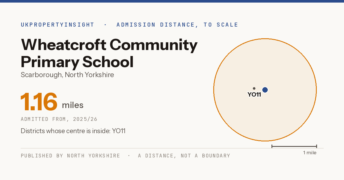 Wheatcroft Community Primary School catchment area map: the 1.16 mile admission distance, 2025/26 and the postcode districts inside it