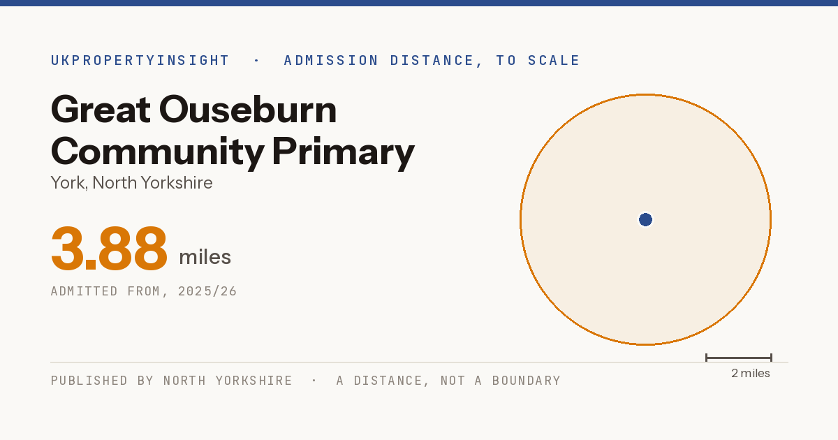 Great Ouseburn Community Primary School catchment area map: the 3.88 mile admission distance, 2025/26