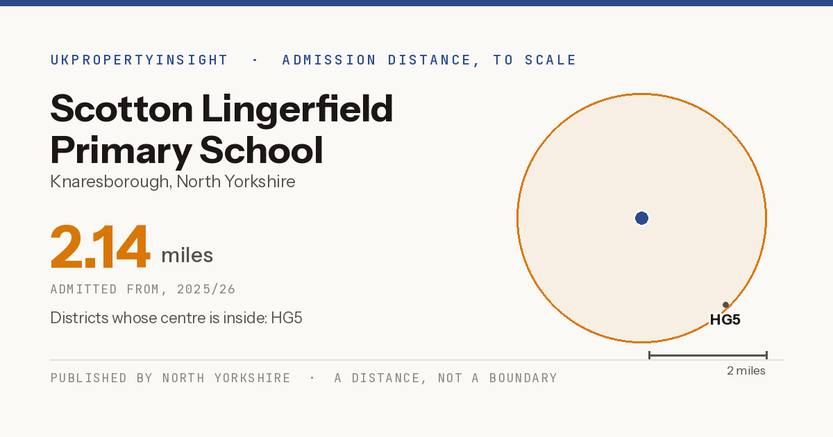 Scotton Lingerfield Primary School catchment area map: the 2.14 mile admission distance, 2025/26 and the postcode districts inside it