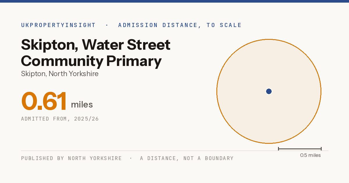Skipton, Water Street Community Primary School catchment area map: the 0.61 mile admission distance, 2025/26