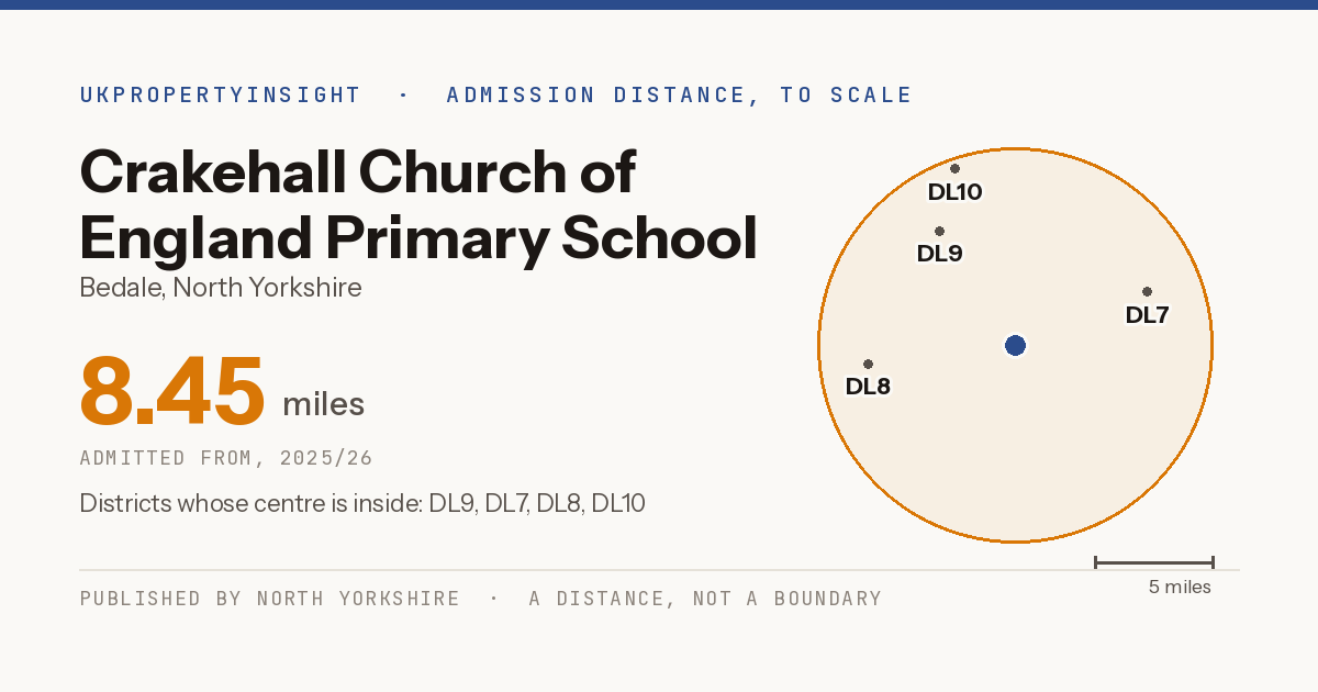 Crakehall Church of England Primary School catchment area map: the 8.45 mile admission distance, 2025/26 and the postcode districts inside it
