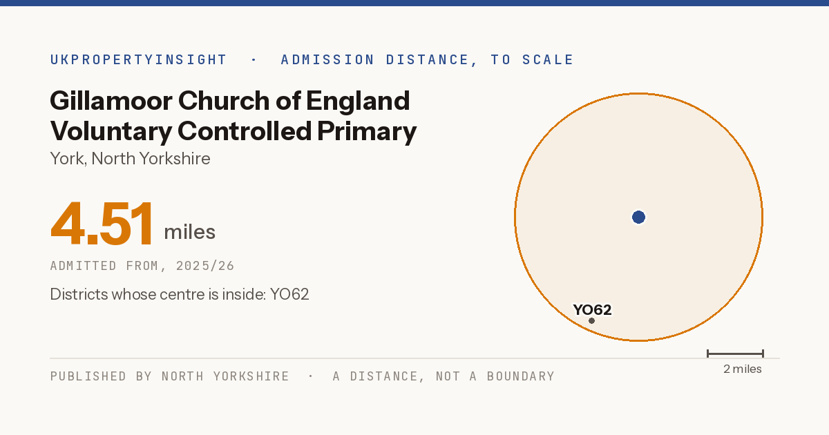 Gillamoor Church of England Voluntary Controlled Primary School catchment area map: the 4.51 mile admission distance, 2025/26 and the postcode districts inside it