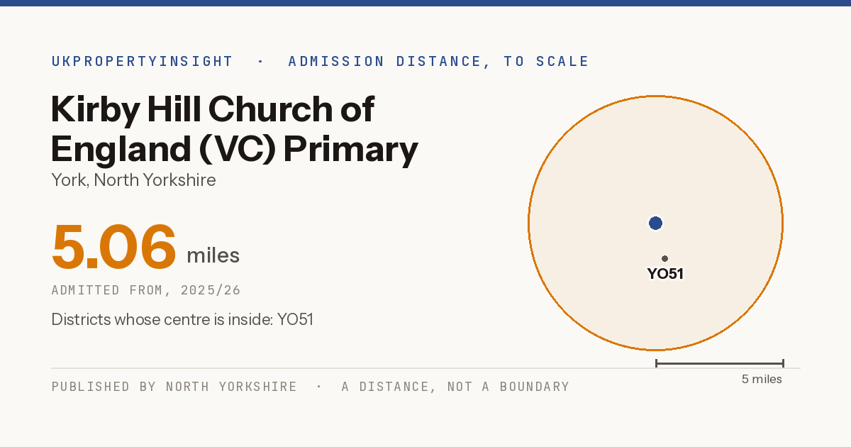 Kirby Hill Church of England (VC) Primary School catchment area map: the 5.06 mile admission distance, 2025/26 and the postcode districts inside it