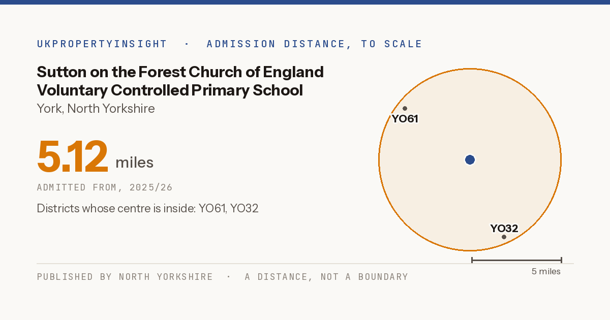 Sutton on the Forest Church of England Voluntary Controlled Primary School catchment area map: the 5.12 mile admission distance, 2025/26 and the postcode districts inside it