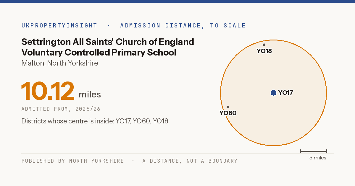 Settrington All Saints' Church of England Voluntary Controlled Primary School catchment area map: the 10.12 mile admission distance, 2025/26 and the postcode districts inside it