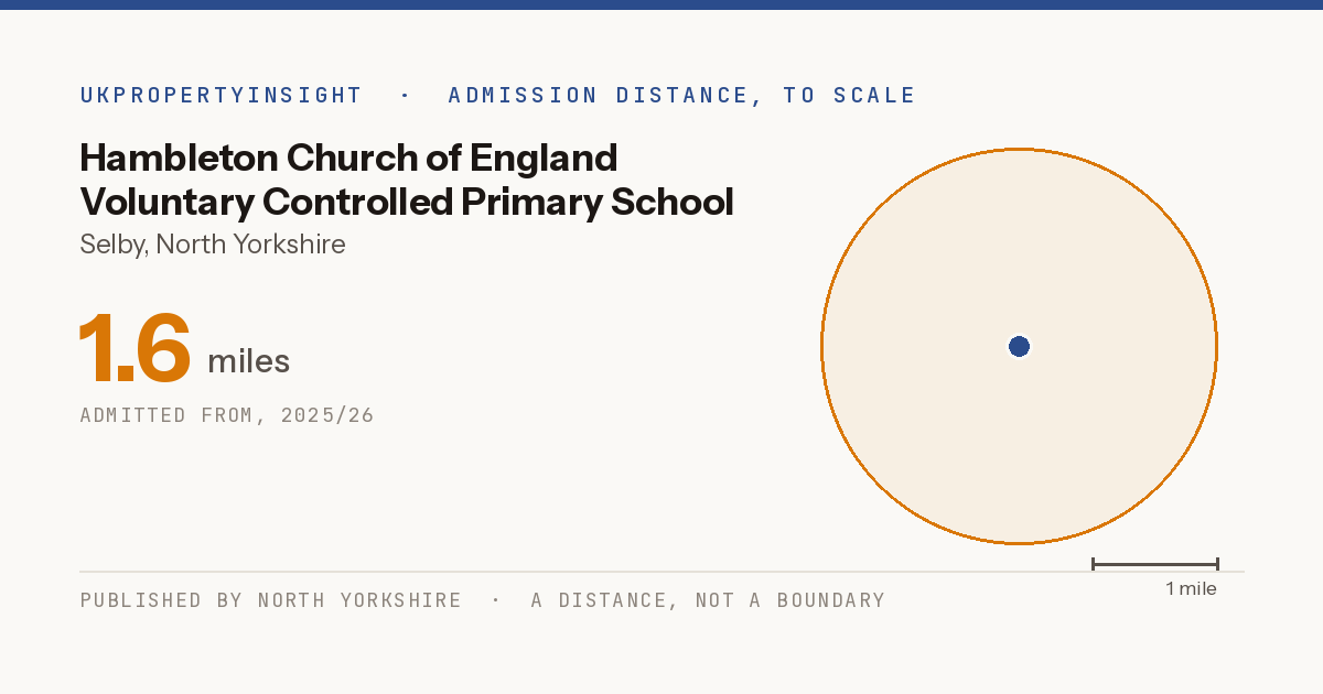 Hambleton Church of England Voluntary Controlled Primary School catchment area map: the 1.6 mile admission distance, 2025/26