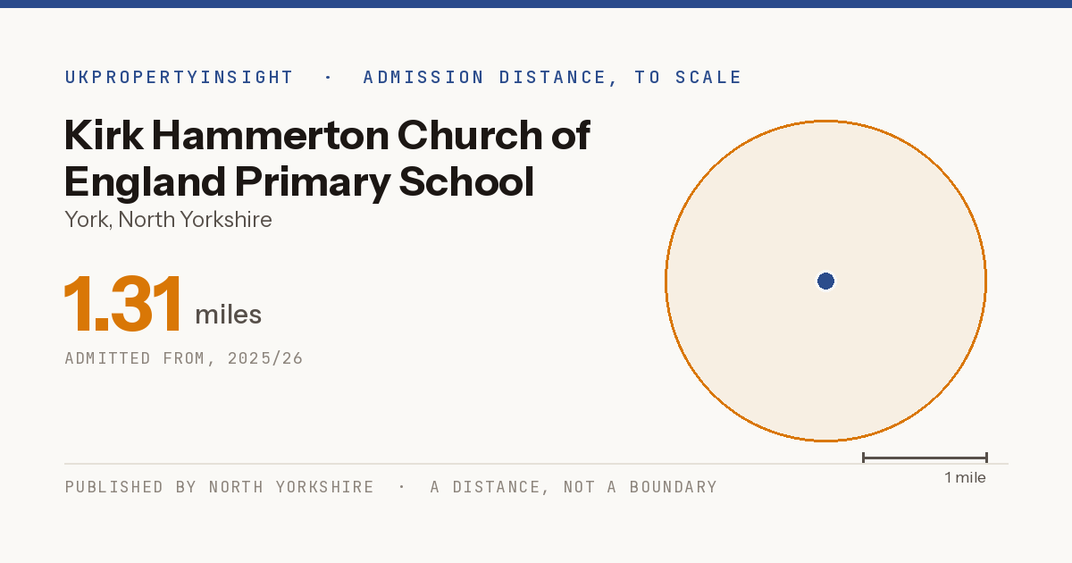 Kirk Hammerton Church of England Primary School catchment area map: the 1.31 mile admission distance, 2025/26