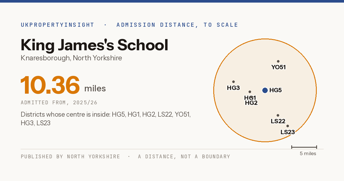 King James's School catchment area map: the 10.36 mile admission distance, 2025/26 and the postcode districts inside it