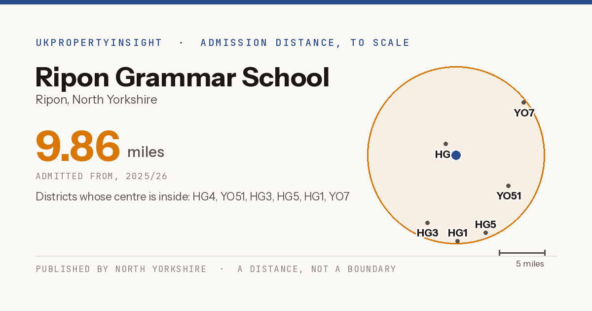 Ripon Grammar School catchment area map: the 9.86 mile admission distance, 2025/26 and the postcode districts inside it