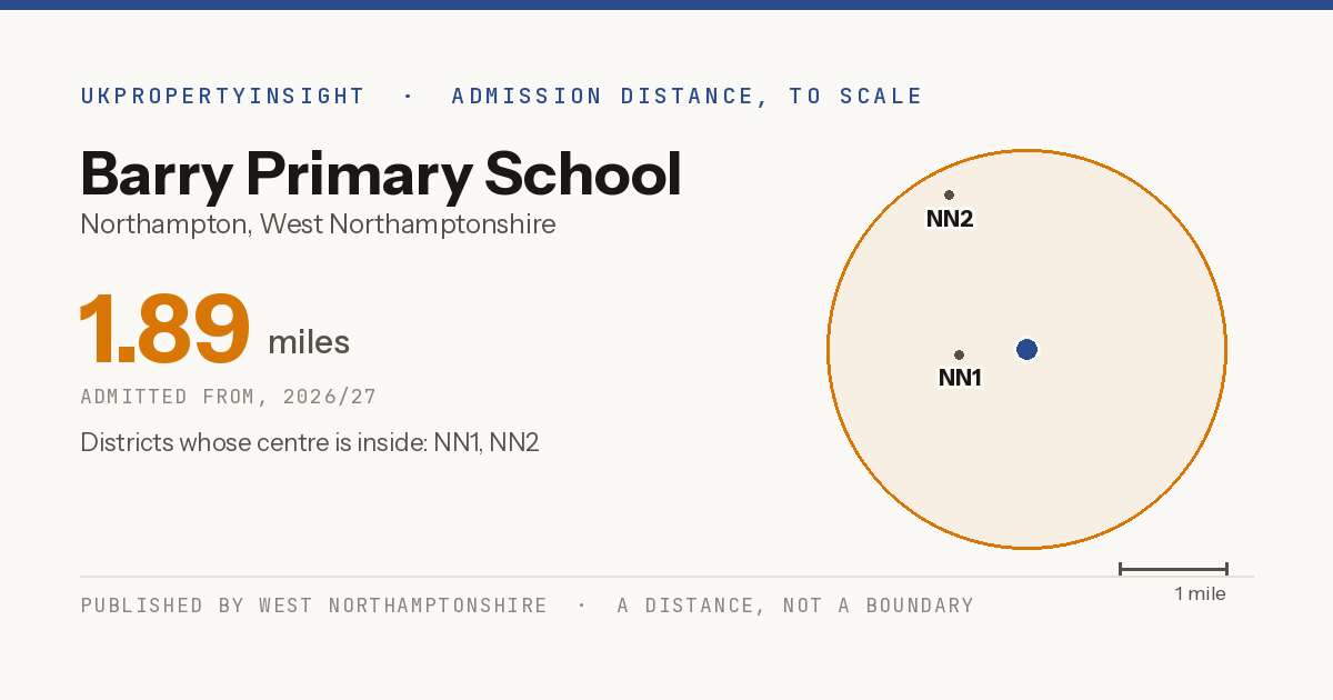 Barry Primary School catchment area map: the 1.89 mile admission distance, 2026/27 and the postcode districts inside it