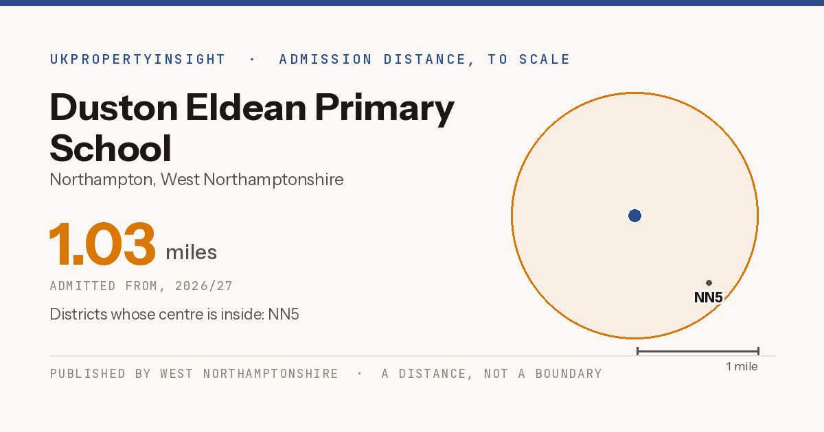 Duston Eldean Primary School catchment area map: the 1.03 mile admission distance, 2026/27 and the postcode districts inside it