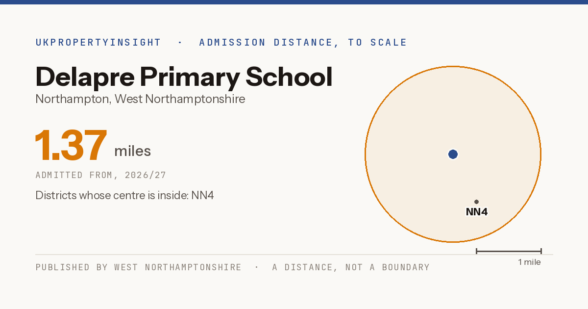 Delapre Primary School catchment area map: the 1.37 mile admission distance, 2026/27 and the postcode districts inside it