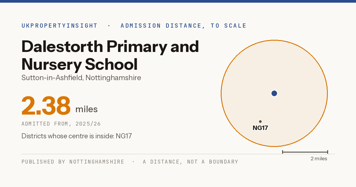 Dalestorth Primary and Nursery School catchment area map: the 2.38 mile admission distance, 2025/26 and the postcode districts inside it