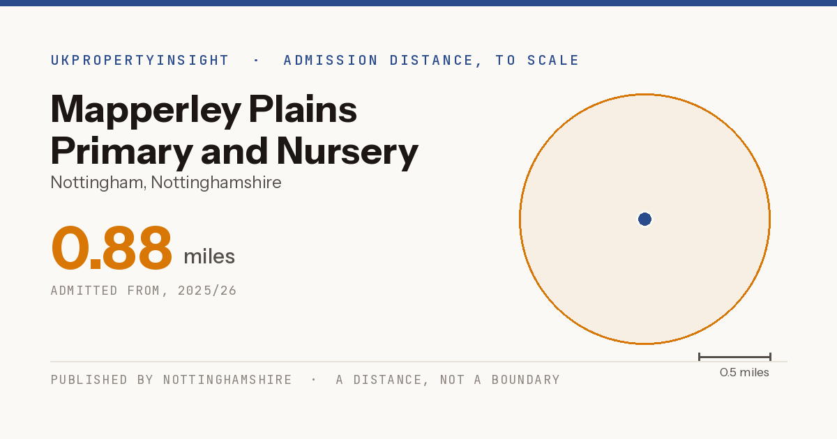 Mapperley Plains Primary and Nursery School catchment area map: the 0.88 mile admission distance, 2025/26
