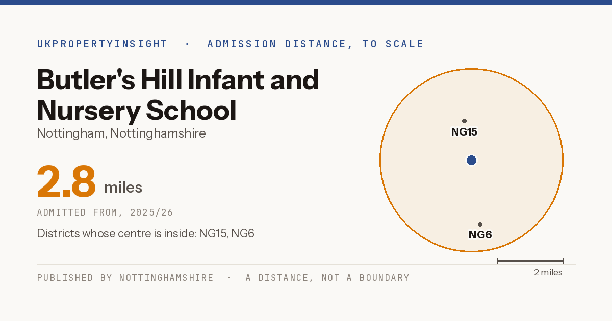 Butler's Hill Infant and Nursery School catchment area map: the 2.8 mile admission distance, 2025/26 and the postcode districts inside it