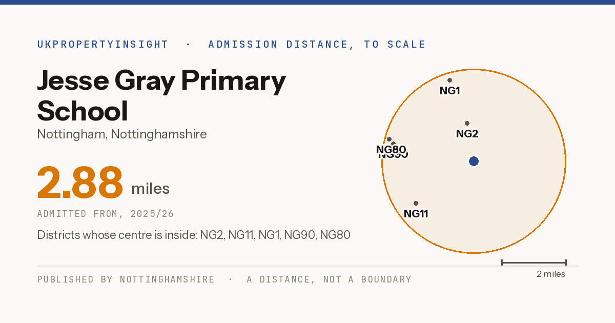 Jesse Gray Primary School catchment area map: the 2.88 mile admission distance, 2025/26 and the postcode districts inside it