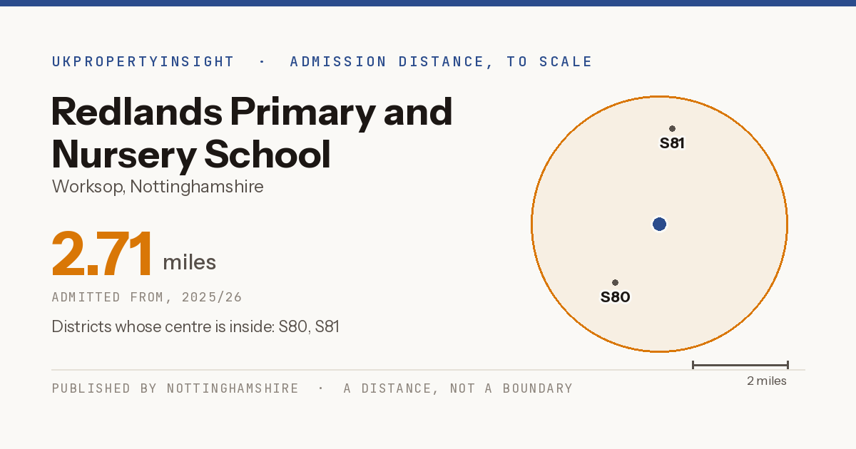 Redlands Primary and Nursery School catchment area map: the 2.71 mile admission distance, 2025/26 and the postcode districts inside it