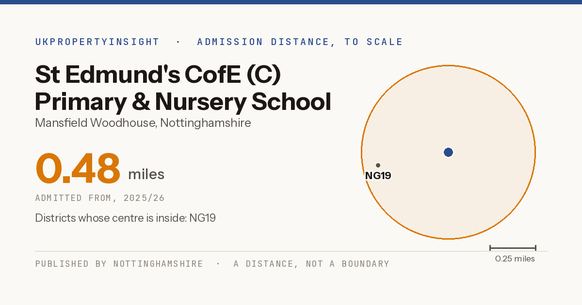 St Edmund's CofE (C) Primary & Nursery School catchment area map: the 0.48 mile admission distance, 2025/26 and the postcode districts inside it