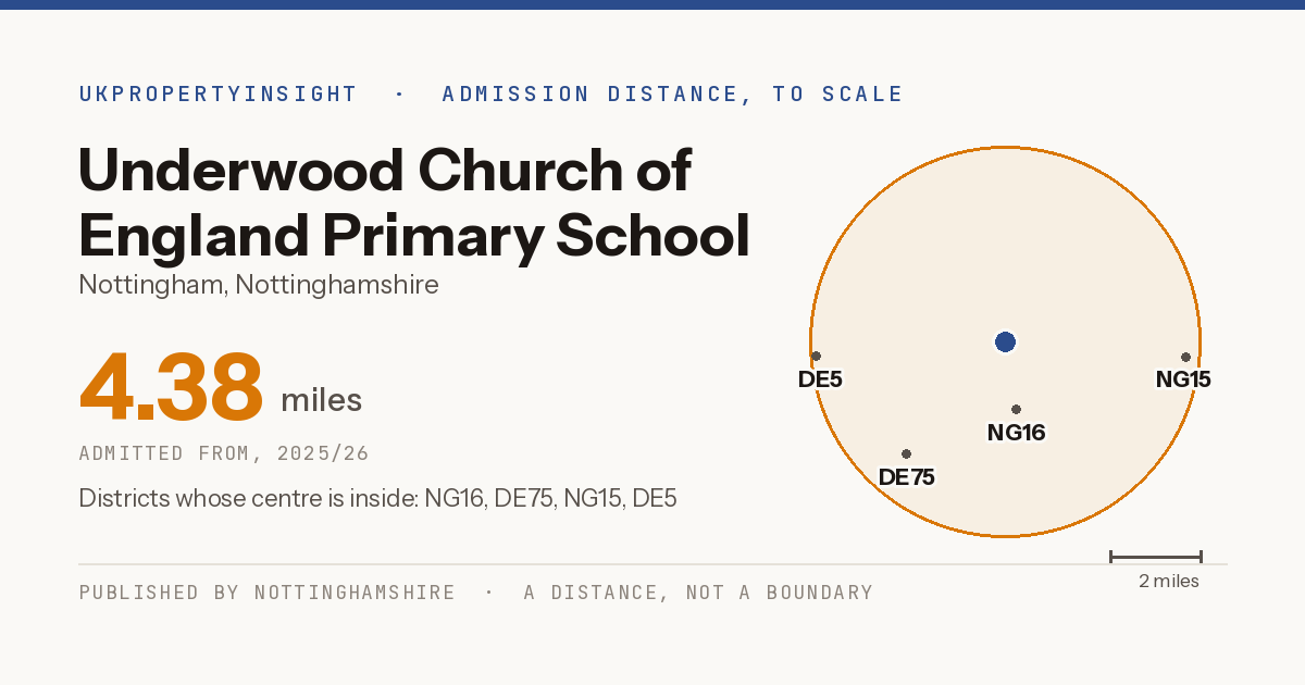 Underwood Church of England Primary School catchment area map: the 4.38 mile admission distance, 2025/26 and the postcode districts inside it