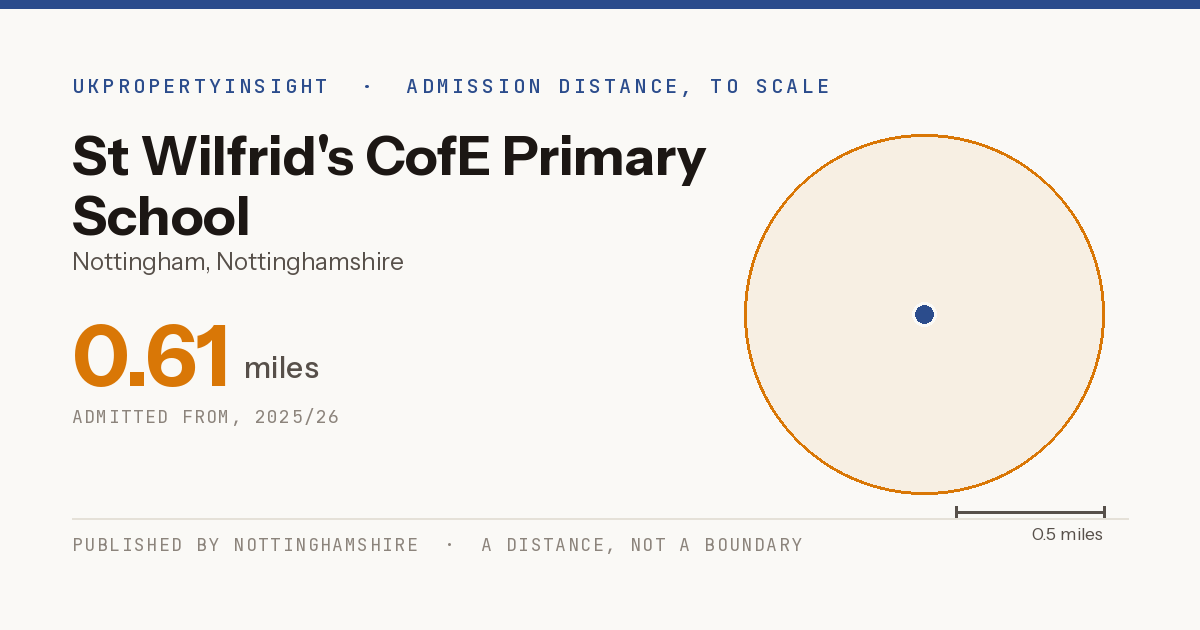 St Wilfrid's CofE Primary School catchment area map: the 0.61 mile admission distance, 2025/26