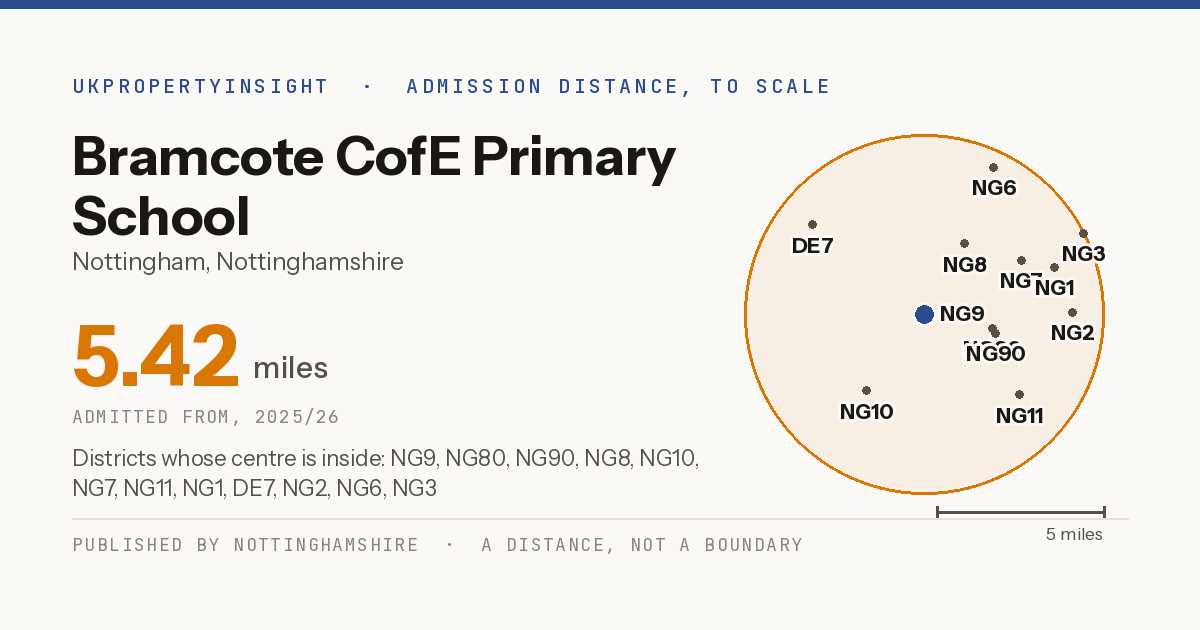 Bramcote CofE Primary School catchment area map: the 5.42 mile admission distance, 2025/26 and the postcode districts inside it