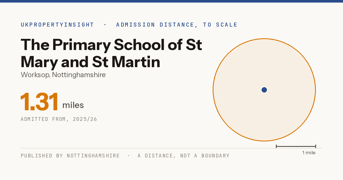 The Primary School of St Mary and St Martin catchment area map: the 1.31 mile admission distance, 2025/26