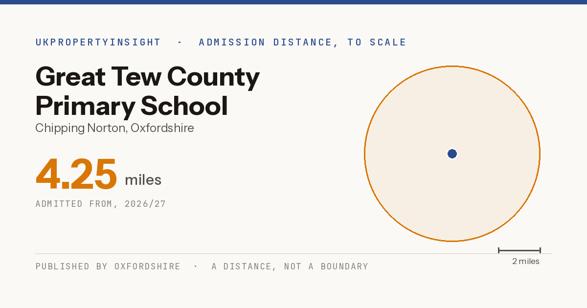 Great Tew County Primary School catchment area map: the 4.25 mile admission distance, 2026/27