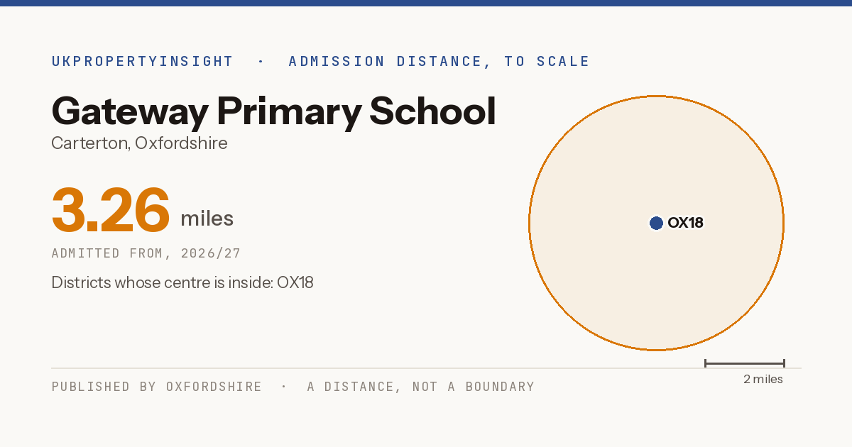 Gateway Primary School catchment area map: the 3.26 mile admission distance, 2026/27 and the postcode districts inside it