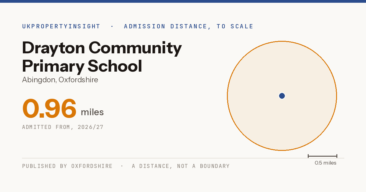 Drayton Community Primary School catchment area map: the 0.96 mile admission distance, 2026/27