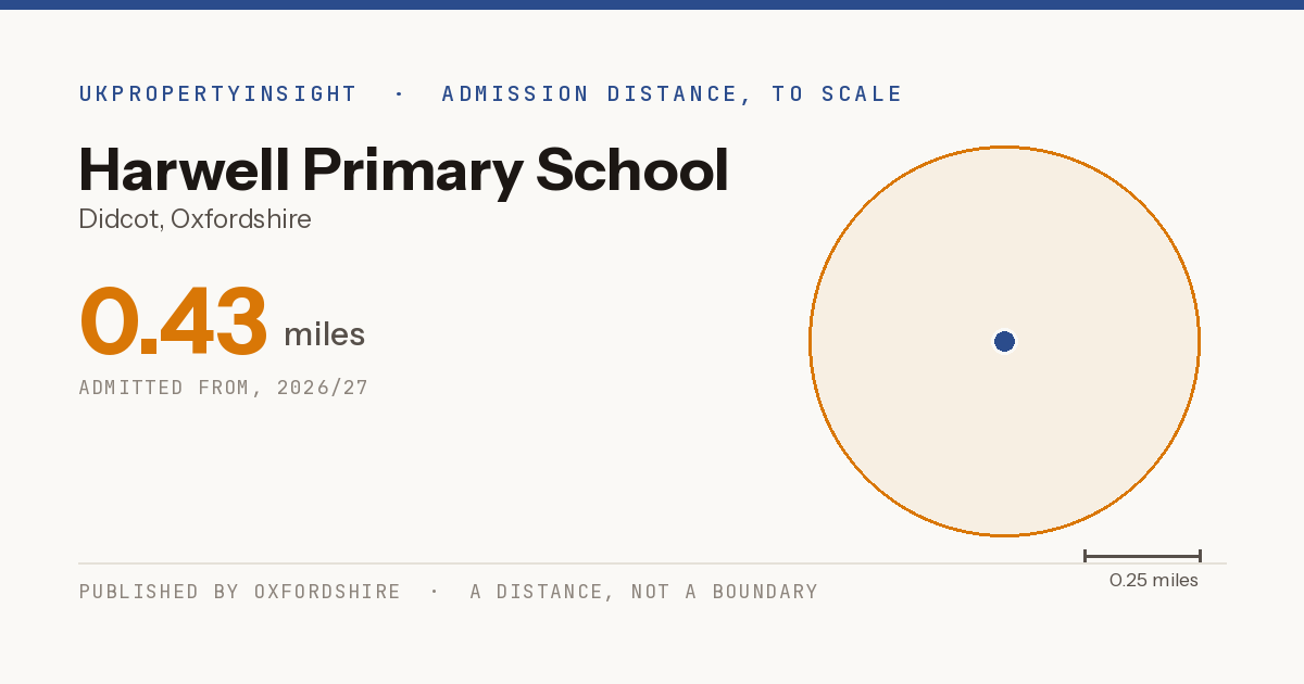Harwell Primary School catchment area map: the 0.43 mile admission distance, 2026/27