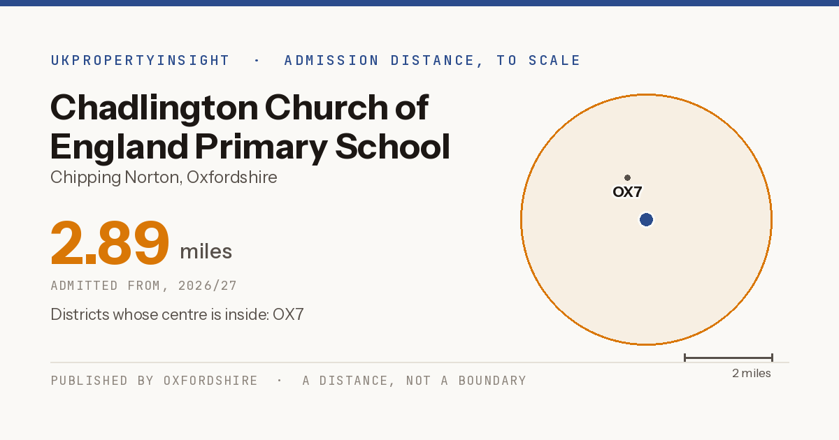 Chadlington Church of England Primary School catchment area map: the 2.89 mile admission distance, 2026/27 and the postcode districts inside it
