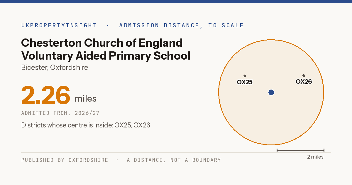 Chesterton Church of England Voluntary Aided Primary School catchment area map: the 2.26 mile admission distance, 2026/27 and the postcode districts inside it