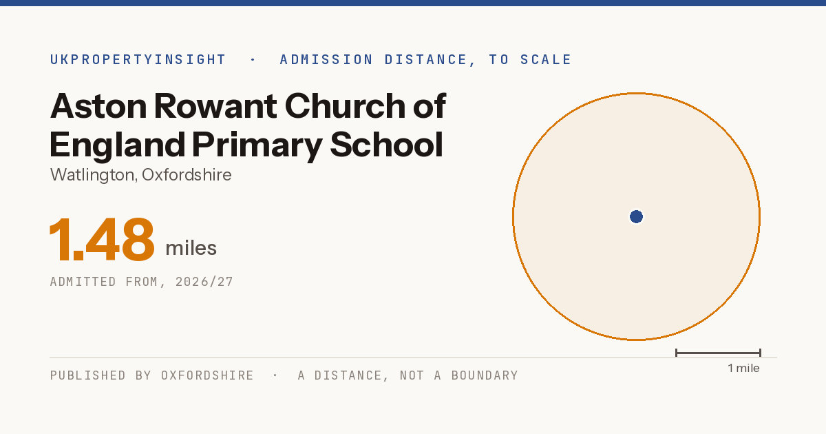 Aston Rowant Church of England Primary School catchment area map: the 1.48 mile admission distance, 2026/27