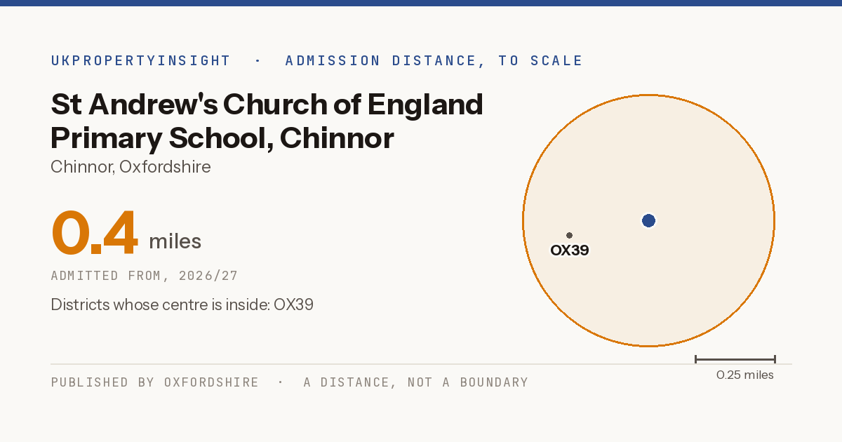 St Andrew's Church of England Primary School, Chinnor catchment area map: the 0.4 mile admission distance, 2026/27 and the postcode districts inside it