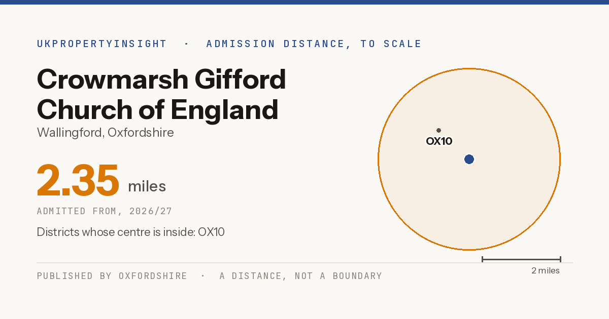 Crowmarsh Gifford Church of England School catchment area map: the 2.35 mile admission distance, 2026/27 and the postcode districts inside it