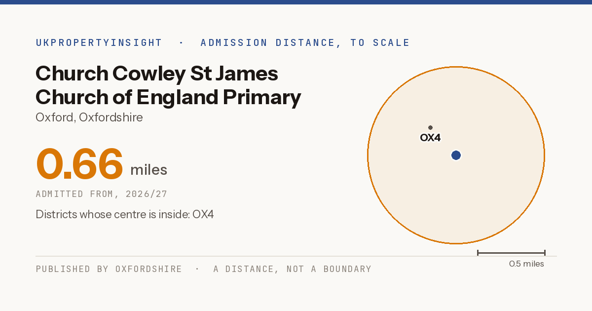 Church Cowley St James Church of England Primary School catchment area map: the 0.66 mile admission distance, 2026/27 and the postcode districts inside it