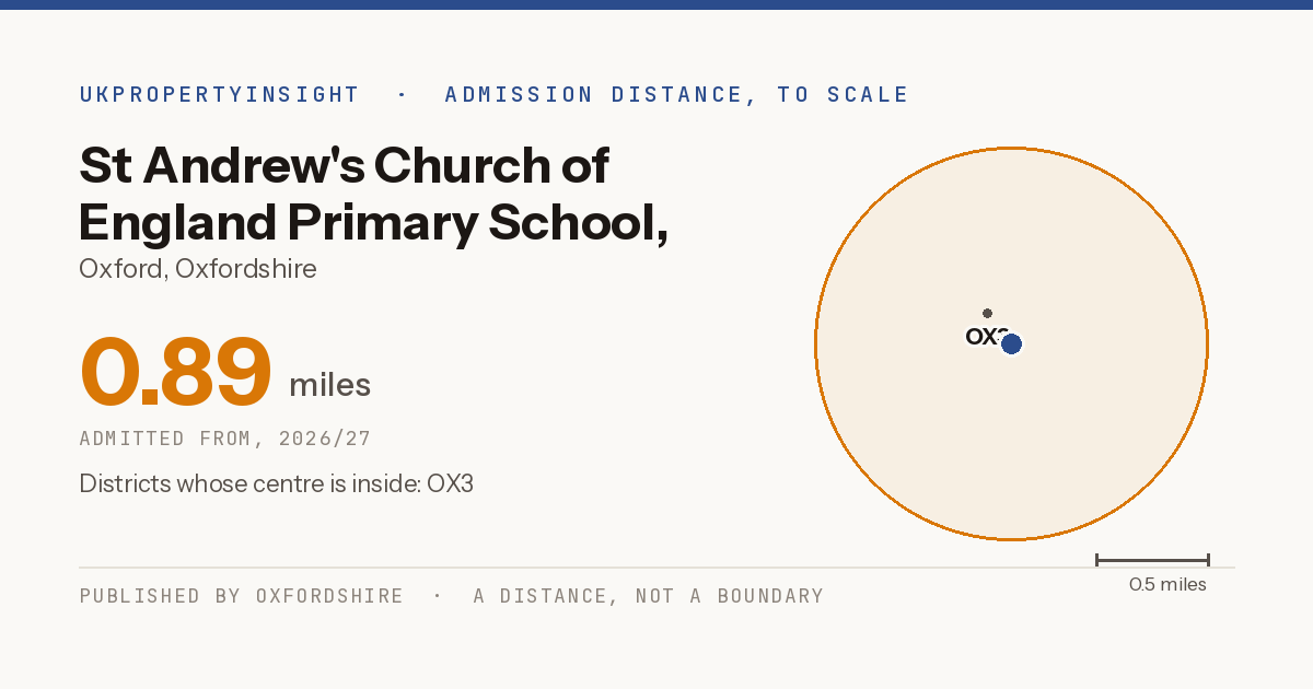 St Andrew's Church of England Primary School, Oxford catchment area map: the 0.89 mile admission distance, 2026/27 and the postcode districts inside it