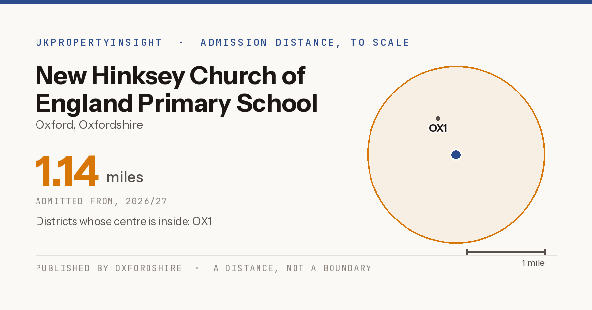 New Hinksey Church of England Primary School catchment area map: the 1.14 mile admission distance, 2026/27 and the postcode districts inside it