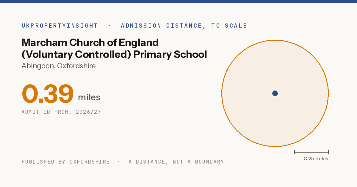 Marcham Church of England (Voluntary Controlled) Primary School catchment area map: the 0.39 mile admission distance, 2026/27