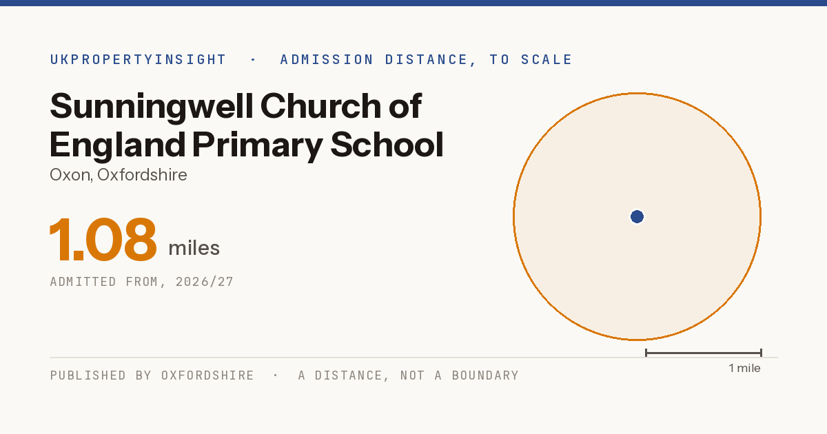 Sunningwell Church of England Primary School catchment area map: the 1.08 mile admission distance, 2026/27