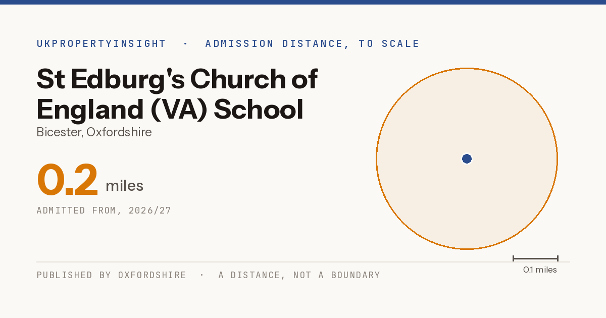 St Edburg's Church of England (VA) School catchment area map: the 0.2 mile admission distance, 2026/27