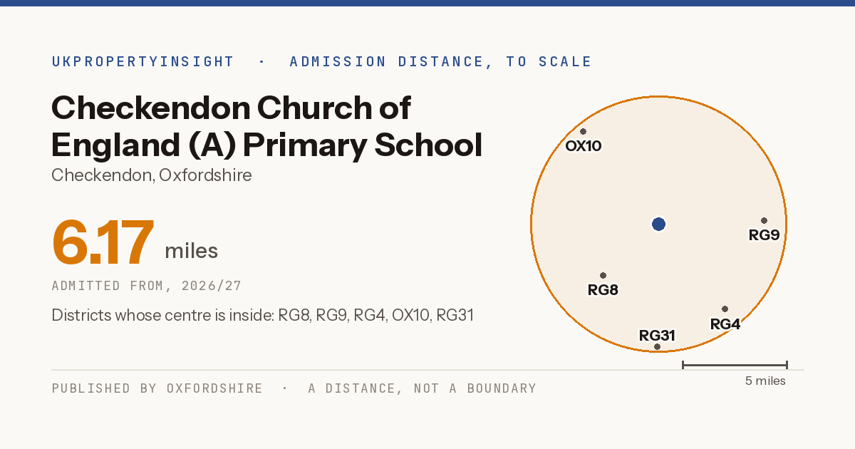 Checkendon Church of England (A) Primary School catchment area map: the 6.17 mile admission distance, 2026/27 and the postcode districts inside it