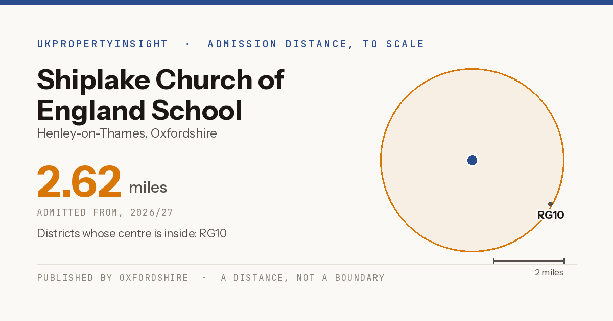 Shiplake Church of England School catchment area map: the 2.62 mile admission distance, 2026/27 and the postcode districts inside it