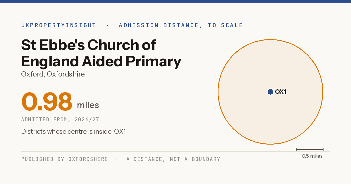 St Ebbe's Church of England Aided Primary School catchment area map: the 0.98 mile admission distance, 2026/27 and the postcode districts inside it