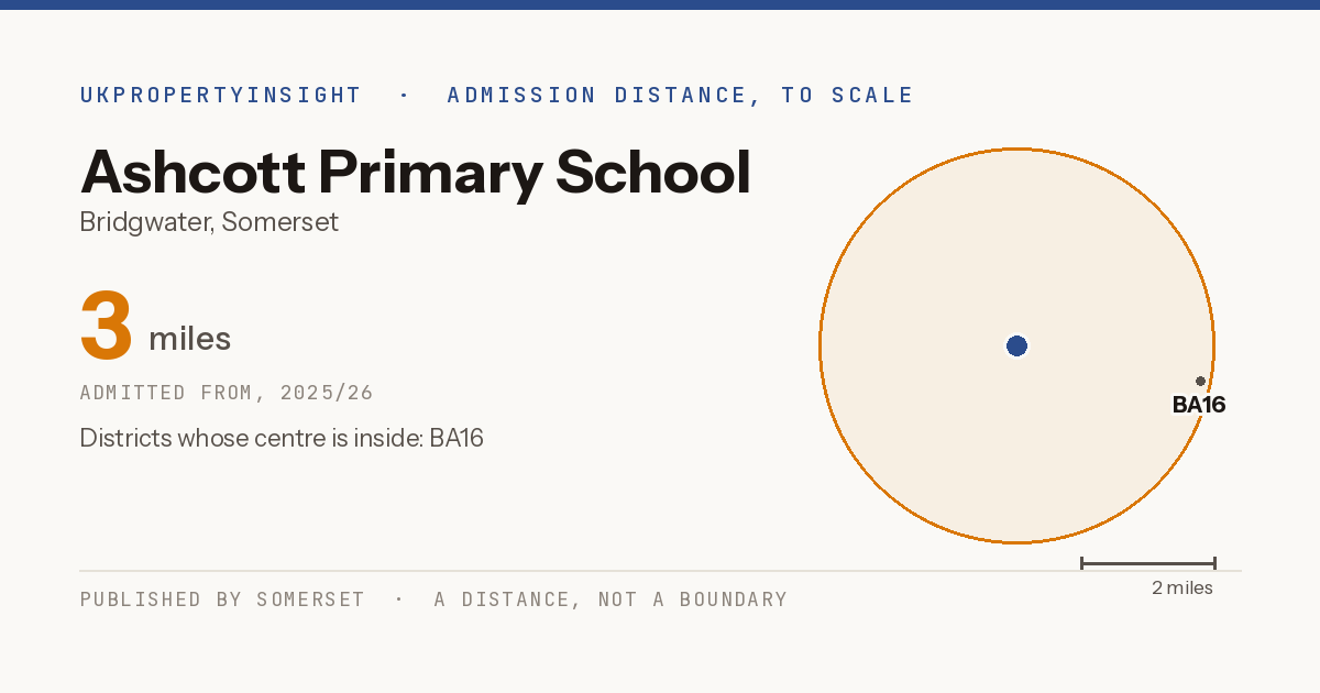 Ashcott Primary School catchment area map: the 3 mile admission distance, 2025/26 and the postcode districts inside it