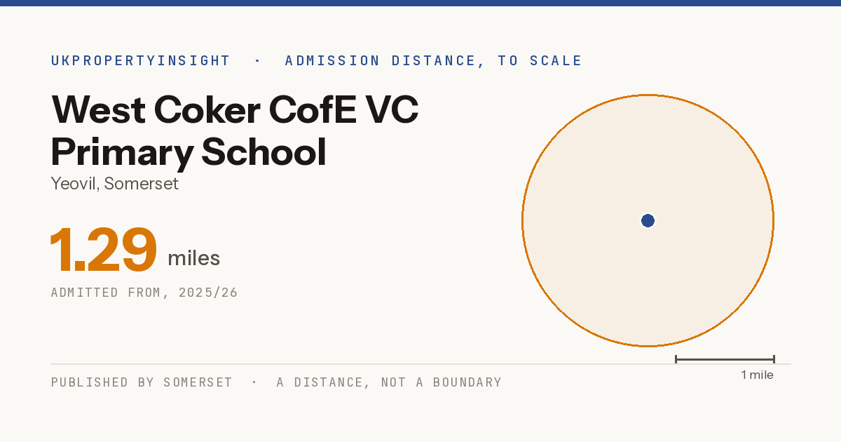 West Coker CofE VC Primary School catchment area map: the 1.29 mile admission distance, 2025/26