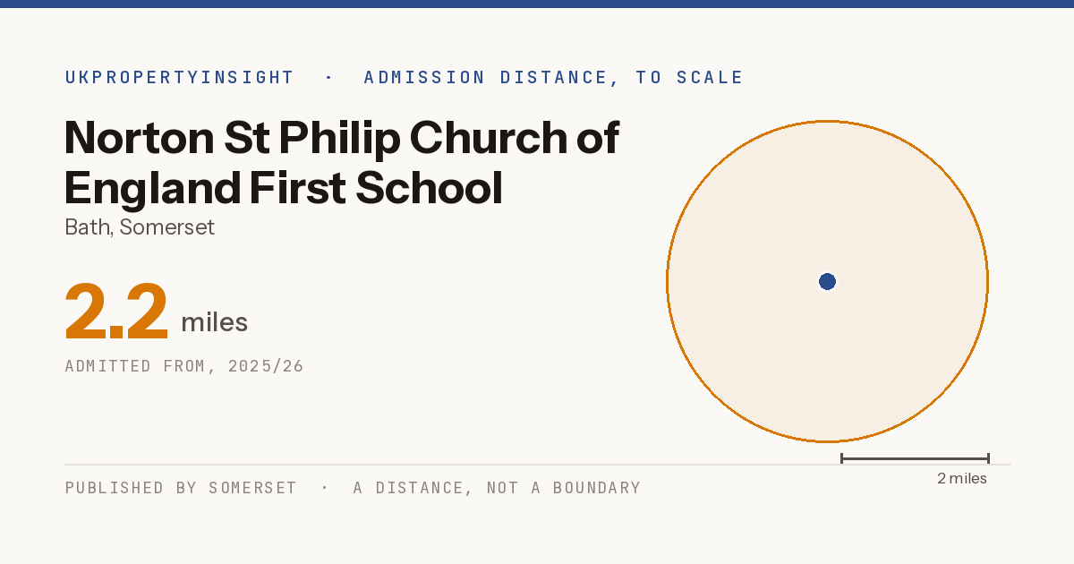 Norton St Philip Church of England First School catchment area map: the 2.2 mile admission distance, 2025/26