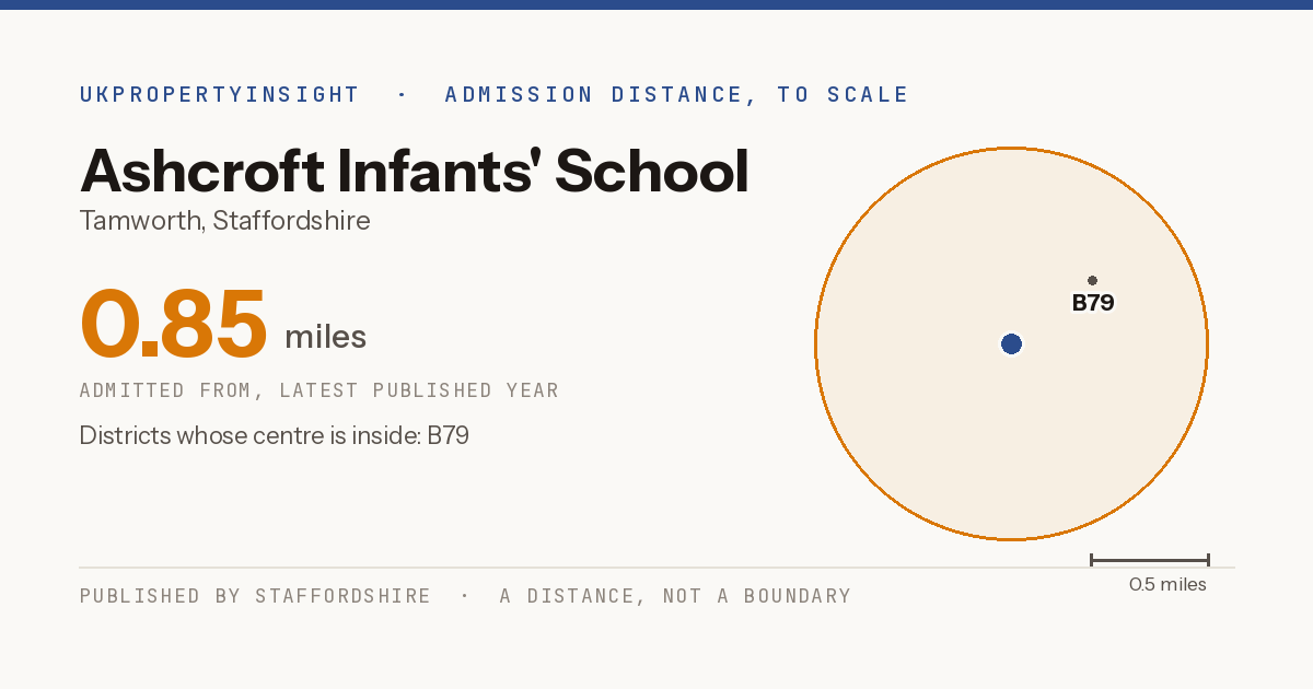Ashcroft Infants' School catchment area map: the 0.85 mile admission distance and the postcode districts inside it