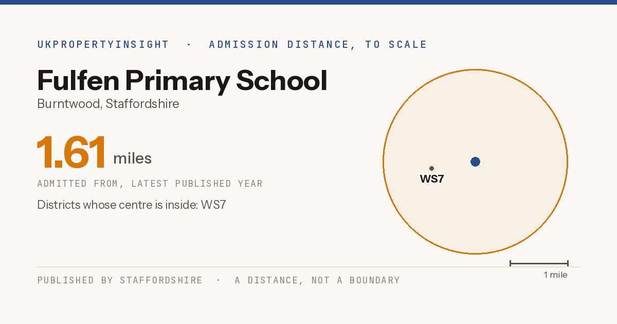 Fulfen Primary School catchment area map: the 1.61 mile admission distance and the postcode districts inside it