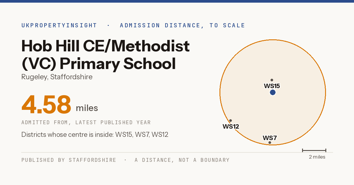 Hob Hill CE/Methodist (VC) Primary School catchment area map: the 4.58 mile admission distance and the postcode districts inside it
